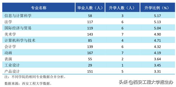 西安工程大学机械工程就业率,西安工程大学就业质量报告