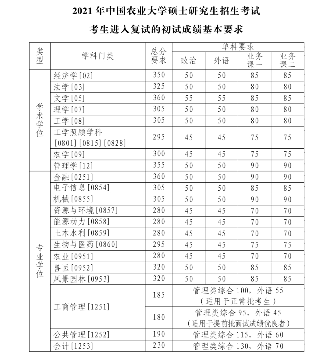中科大考研复试占比,中科大工学考研复试超国家线多少