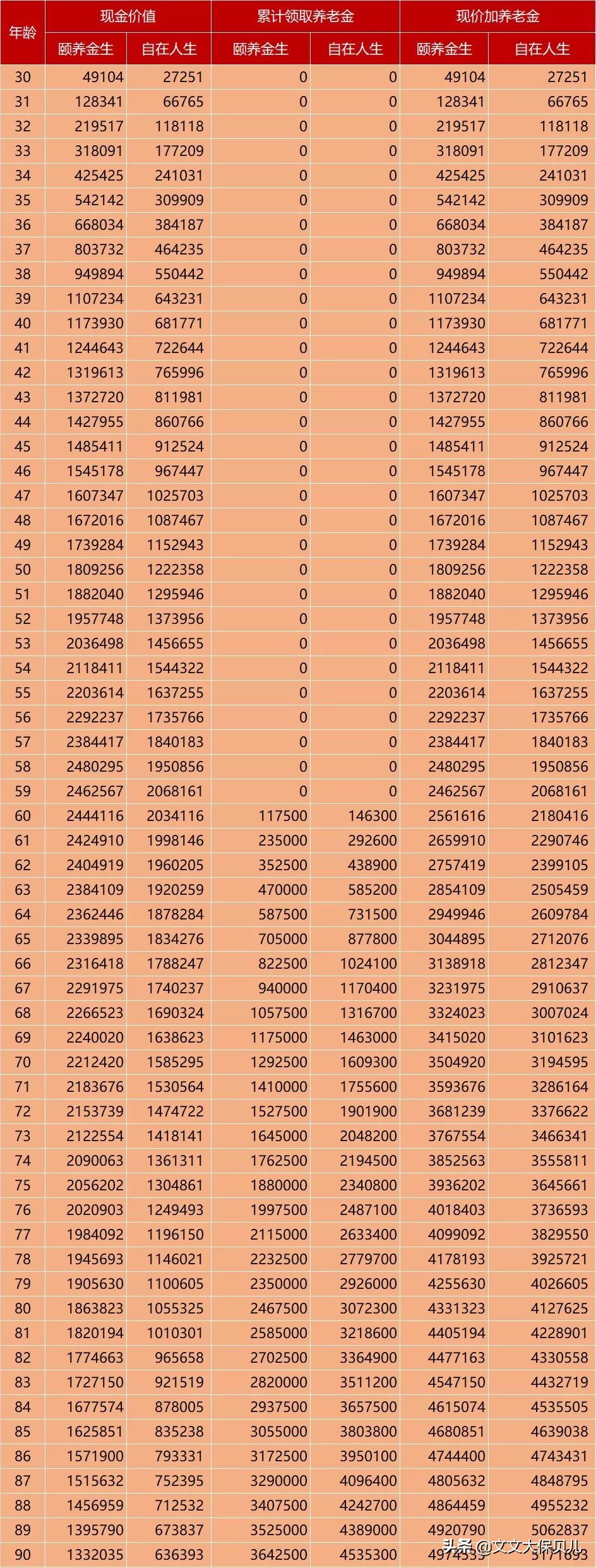 预定利率4.025%年金险之:招商信诺自在人生,适合你吗?