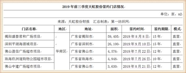 天虹股份狂砸10亿在梅州租8.5万平开购物中心，喜之郎这次赚大了