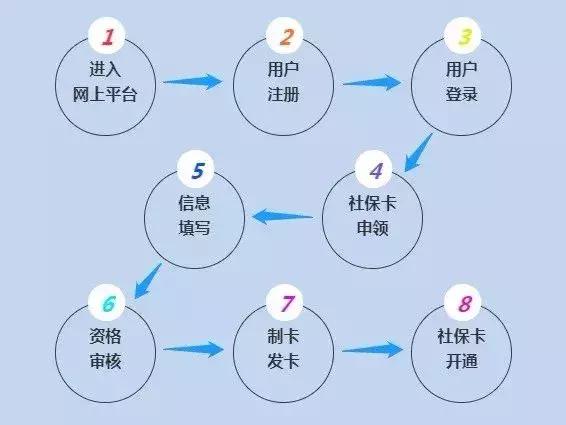 4岁儿童社保卡申领步骤,中小幼社保卡