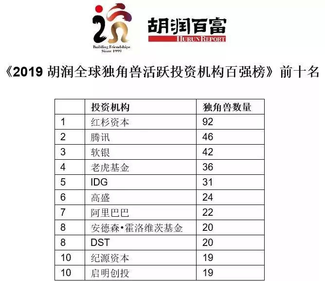全球前十独角兽企业中国占五席,2019全球独角兽榜中国企业数量