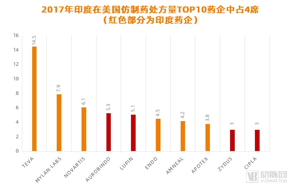 印度制造业的兴起案例分析,中国制药与世界制药的差距