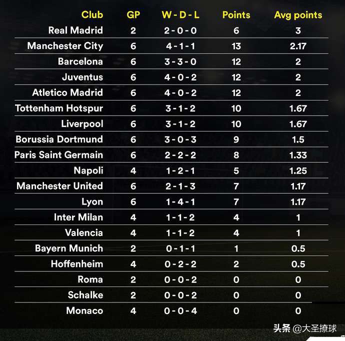 欧洲五大联赛什么成绩才能踢欧冠,欧冠五大联赛最新排名表