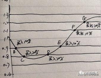 网格交易系列,网格交易底层逻辑