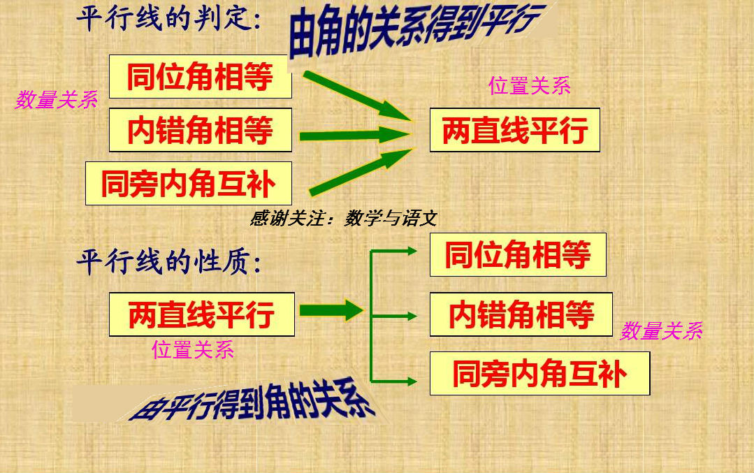 七下数学探索平行线的性质笔记,七年级数学两直线平行的判定条件