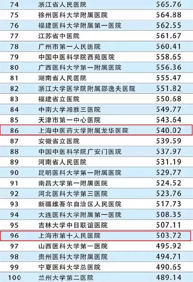 上海最强的10大医院,上海所有人民医院排名