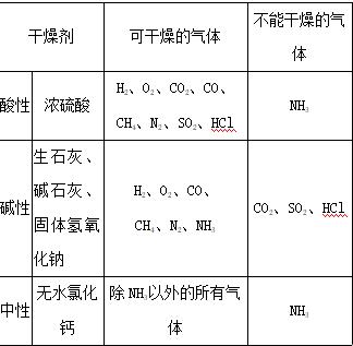 初中化学必考知识点之气体的制备,中考化学气体制备