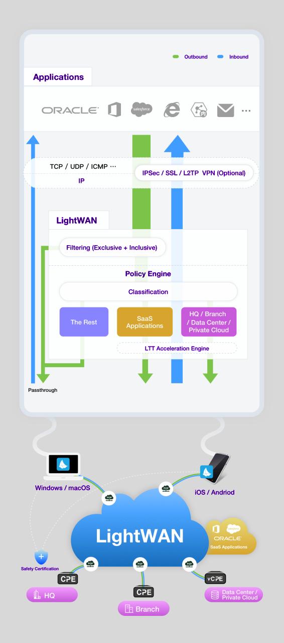 LightWAN |轻网科技,云化网络的领航者