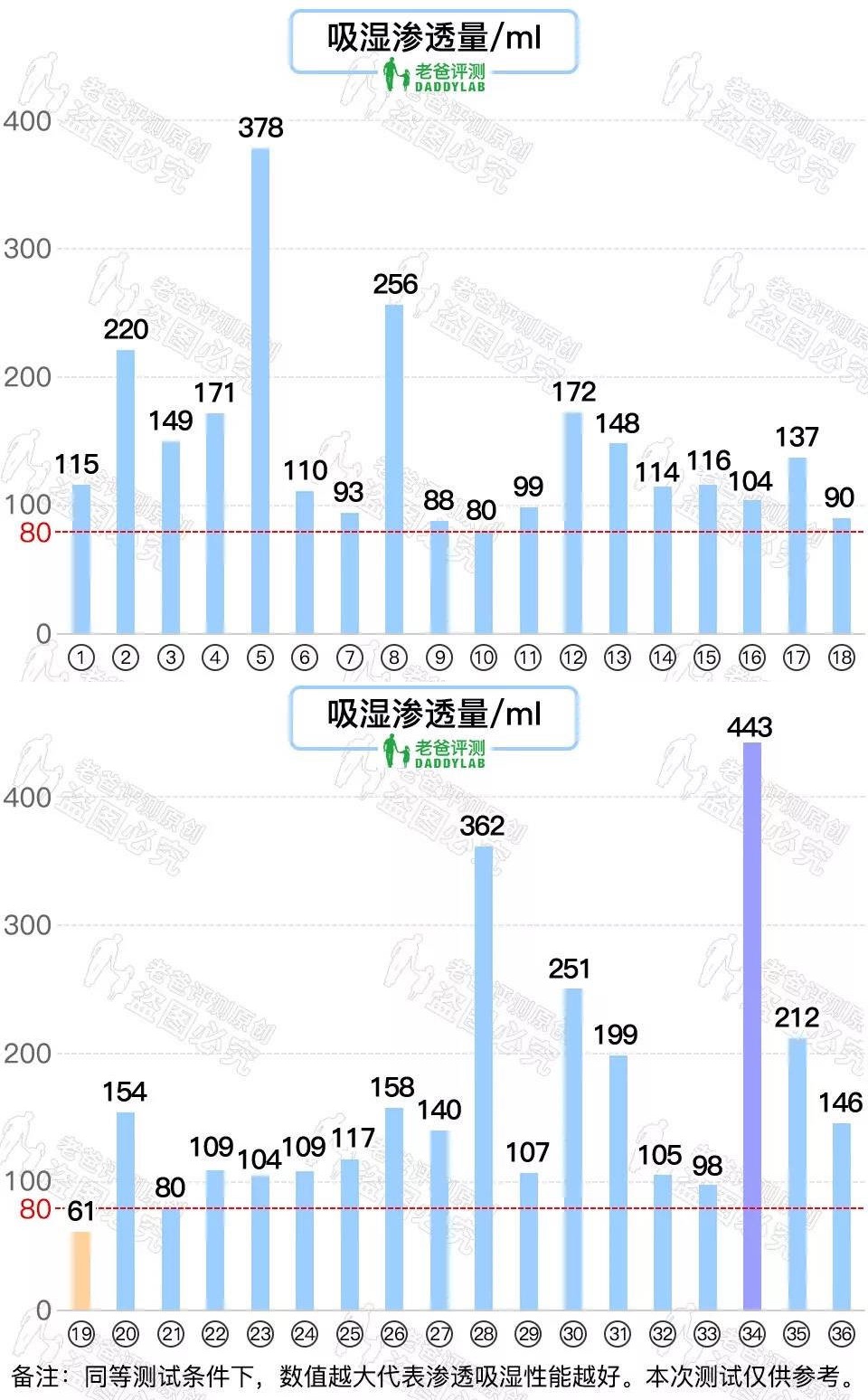 英国花王纸尿裤跟日本的哪款好用,老爸评测36款纸尿裤