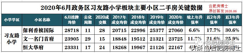 2009年合肥政务区各小区房价,合肥6月份房价