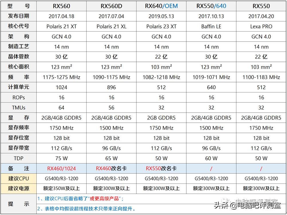 1月装机走向与推荐,2021年3月装机走向与推荐
