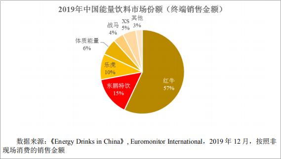 红牛功能饮料市场建议,红牛饮料市场现状