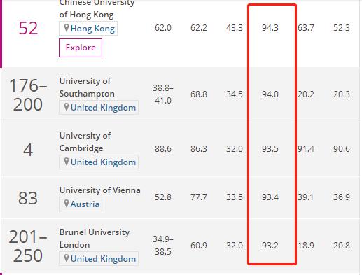 港中大本科教育专业排名,港大教育学专业全球排名