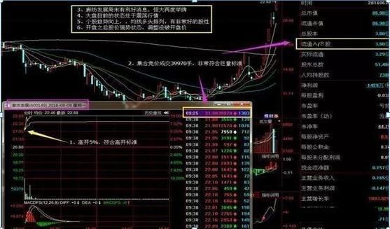 集合竞价和开盘看涨跌绝招,开盘十分钟确定股票涨跌