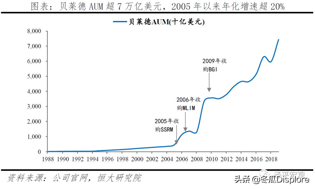 解码贝莱德怎么玩,解码贝莱德全谱系