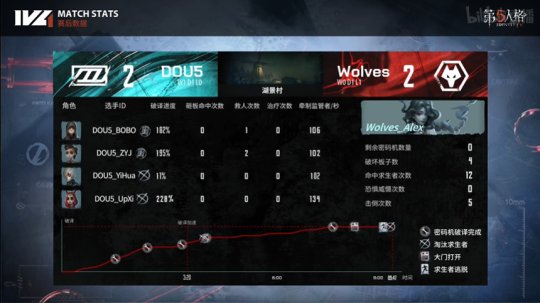第五人格IVL：DOU5_DongX渔女首秀，稳健发挥助力DOU5取胜