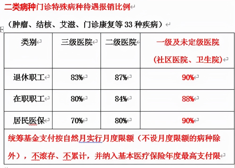 看病自费比例大幅增加,看病费用减免