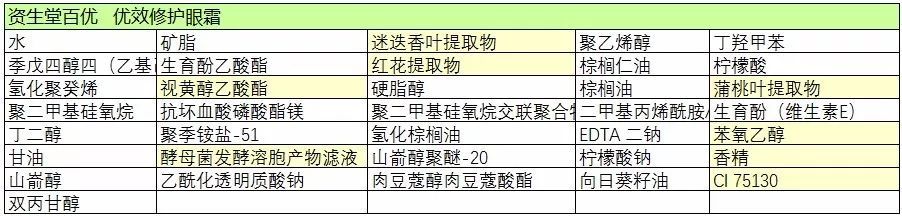 4款贵妇眼霜测评,新款资生堂百优眼霜