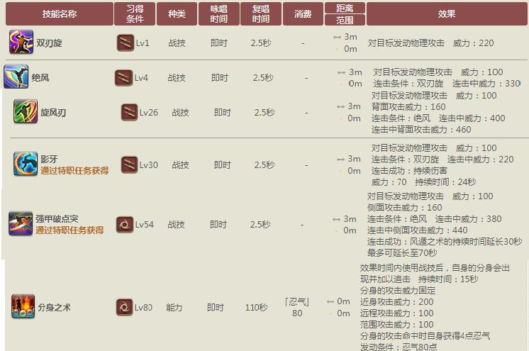最终幻想14关于5.08更新，职业各调整内容，你们要的忍者他回来了