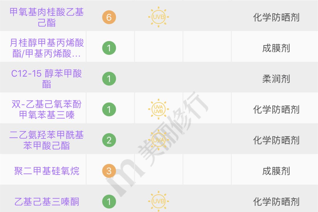 安耐晒有问题吗,安耐晒竟然败给了这几款