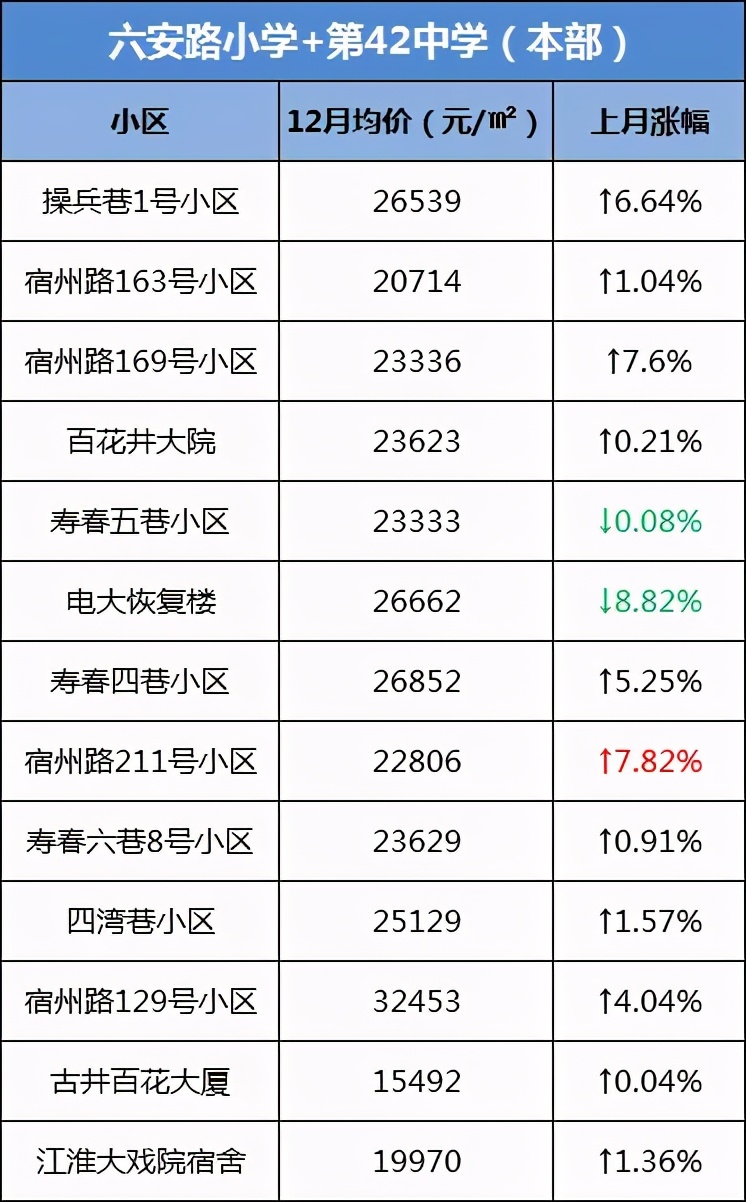 合肥学区房价格上涨了吗,合肥学区房最新成交价