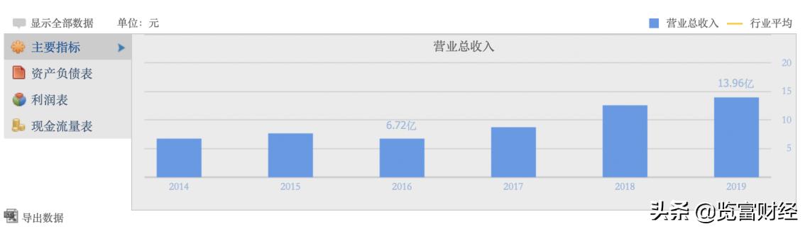 昂利康：提升主营产品市场，推动新利润增长点