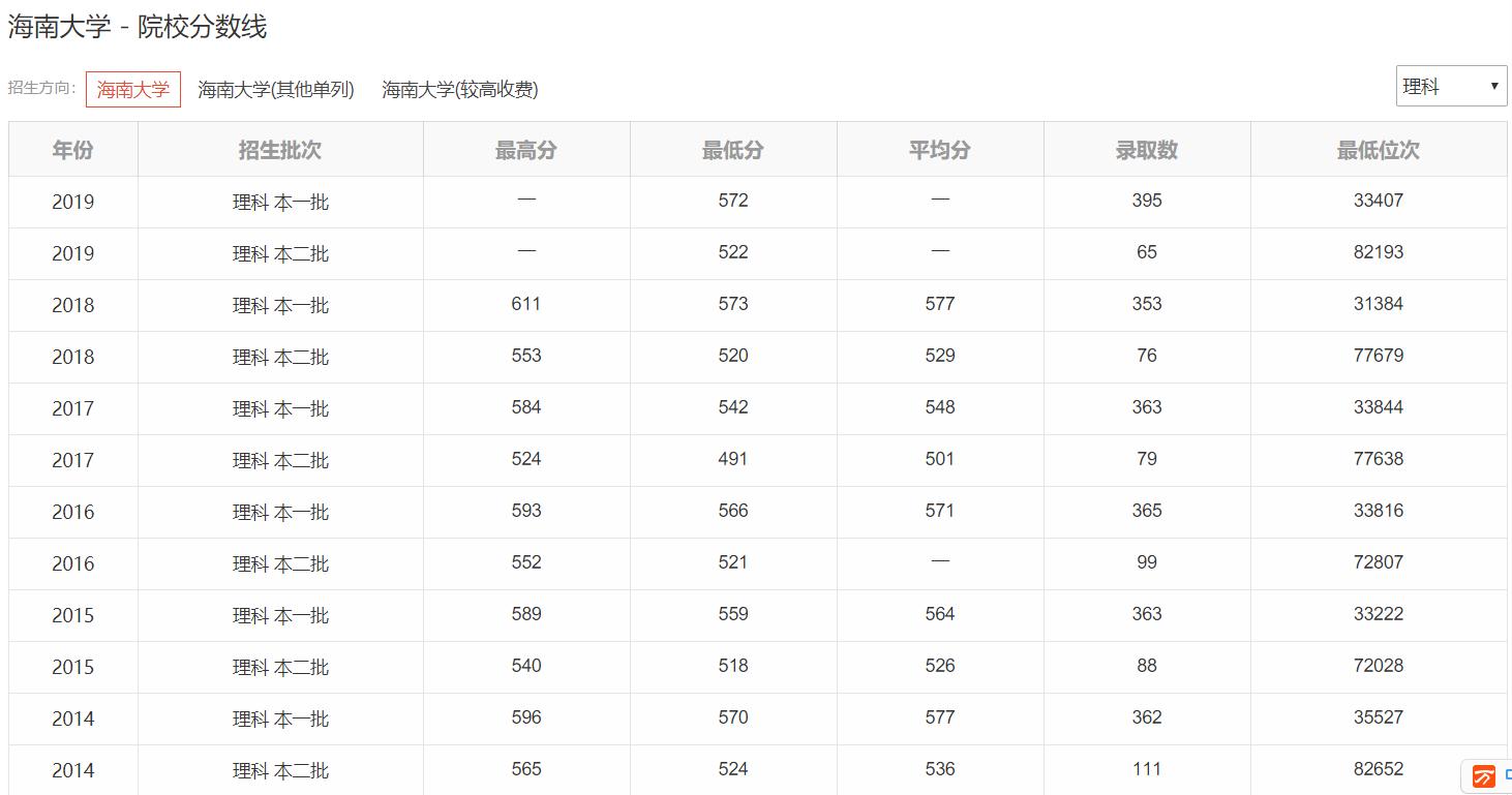 来海南读大学吗？这几个学校真的不错