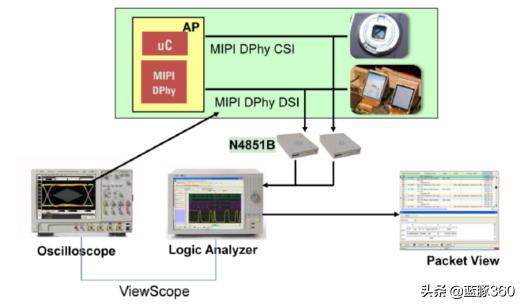 mipi接口的无线芯片,怎么理解mipi接口