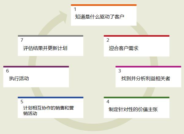 企业获客引流策略,精准获客主动营销策略
