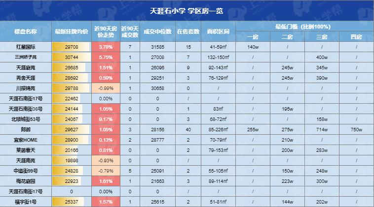 天涯石学区房价格表,朗御天涯石小学学区房
