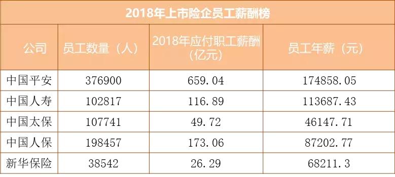 五大险企薪酬榜：平安5高管年薪上千万，营销员佣金仅4万