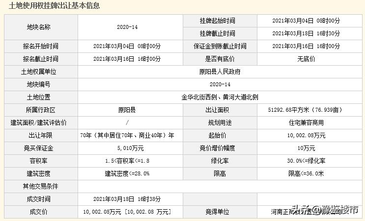 起始价拿下1宅地，正商集团首进新乡原阳县