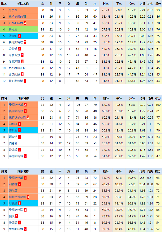 16年12月莱斯特城对阵曼城,英超曼城对莱斯特城预测
