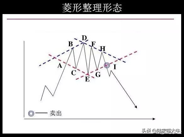 整理形态与调整形态,整理形态和反转形态