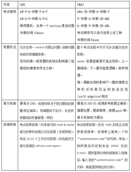 gre340分和gmat720分什么水平,gre跟gmat主要考什么内容