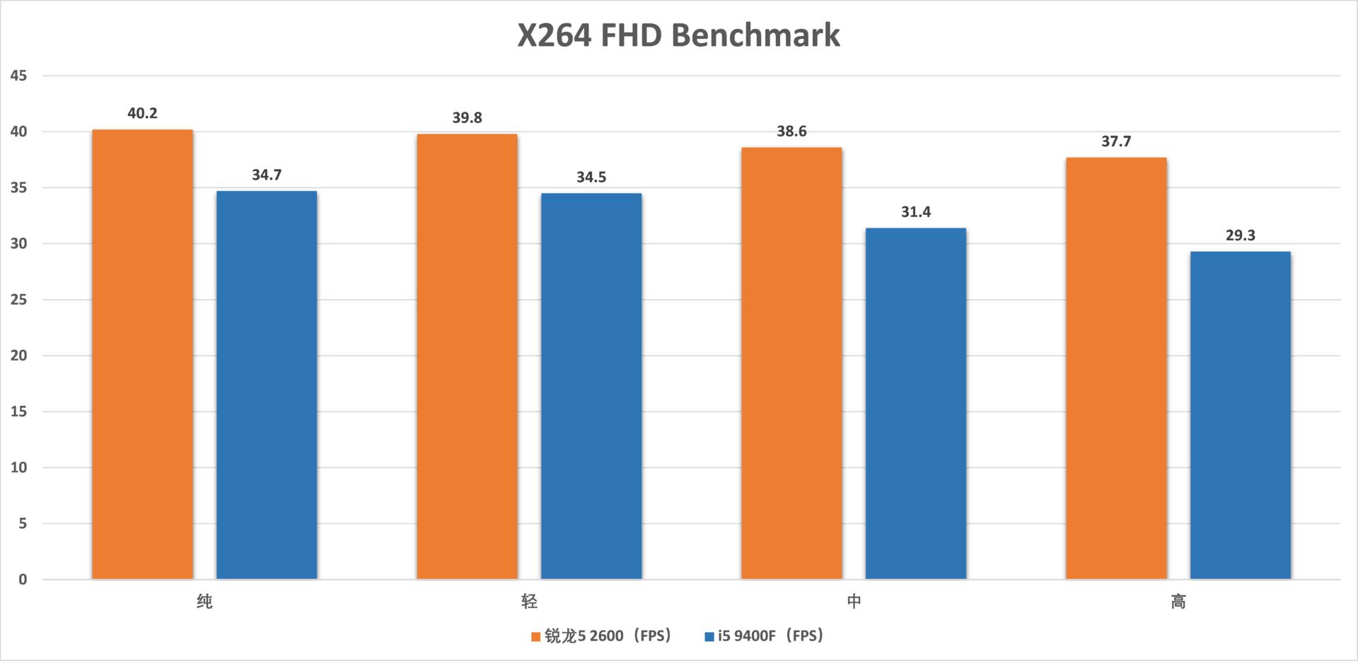 锐龙54500u和i59400f,i59400f和锐龙r52600测试