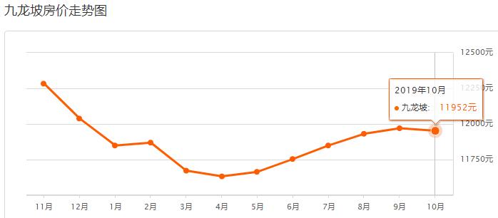 重庆沙坪坝2021年下半年房价走势,重庆10月各区县房价排行榜