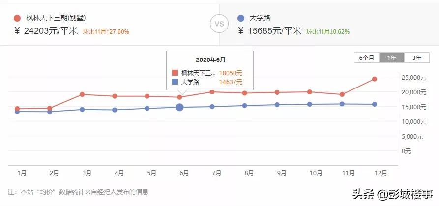 徐州近一年的楼市涨幅,徐州各小区涨幅