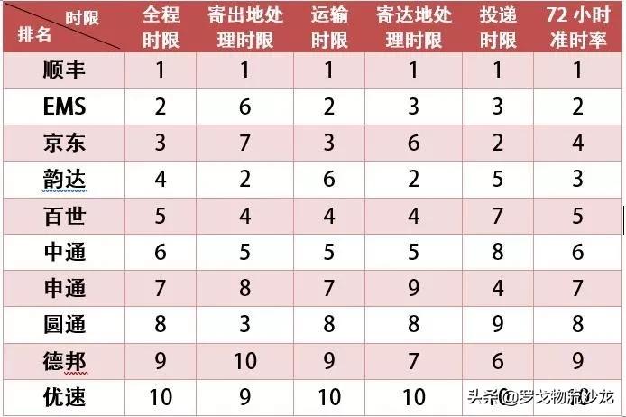 顺丰ems冷链,顺丰京东物流的优势