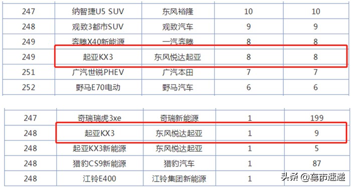 22年的起亚kx3现在还能卖多少,起亚kx3二月份卖了多少辆