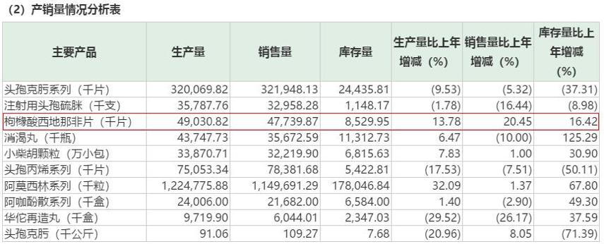 国产伟哥去年销售近13亿利润率,国产伟哥营业利润