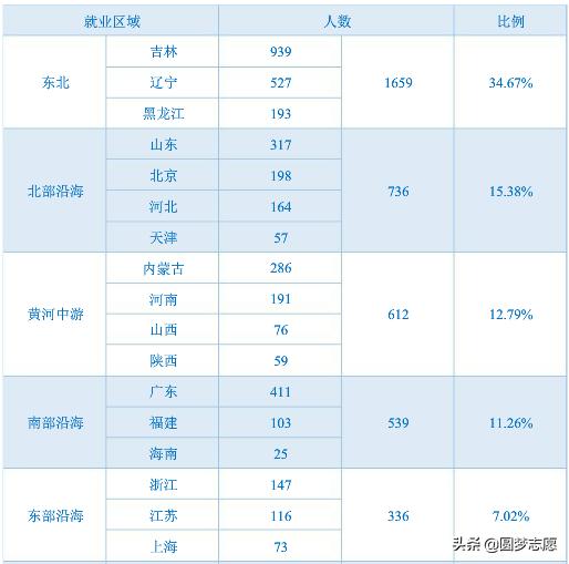 东北师范大学排名第一,东三省排名第一的大学