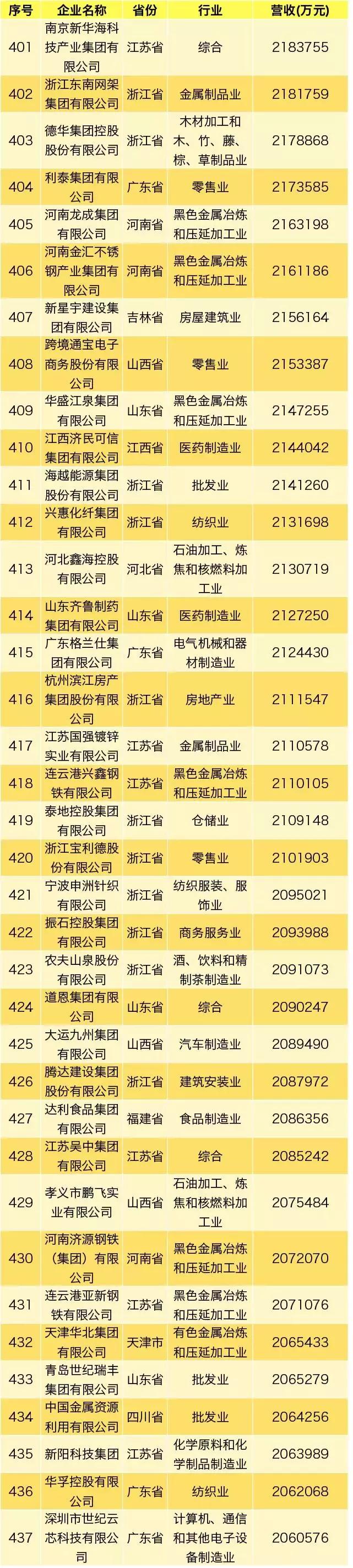 最新民营企业500强,民营企业500强2020完整名单
