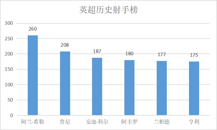 阿圭罗曼城最后一个赛季,阿圭罗曼城历史最佳射手