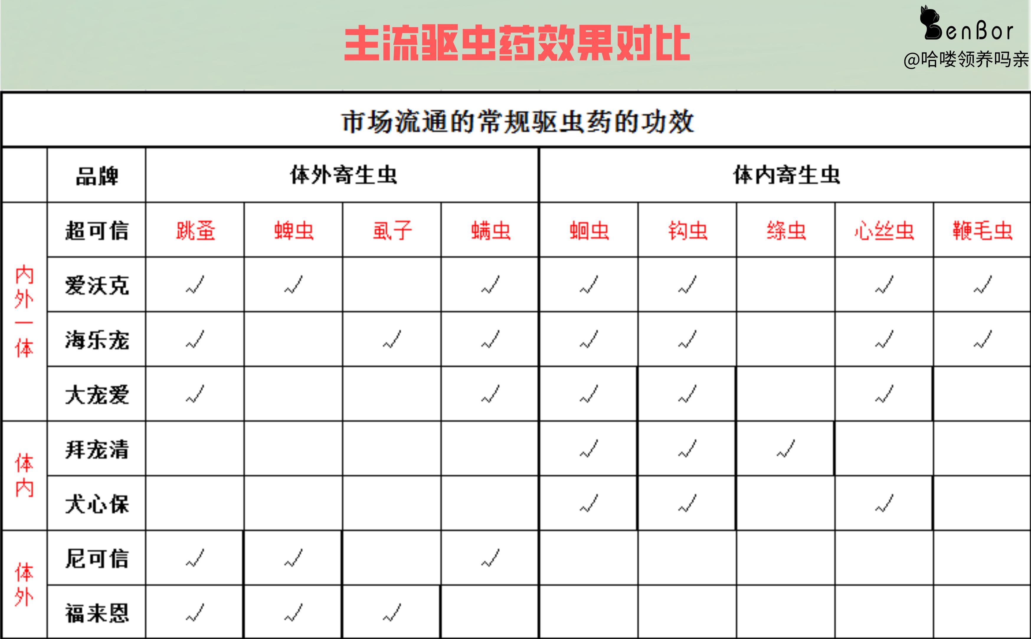 狗狗有寄生虫驱虫药怎么吃才正确,狗狗体内外驱虫药针对虫子一览表