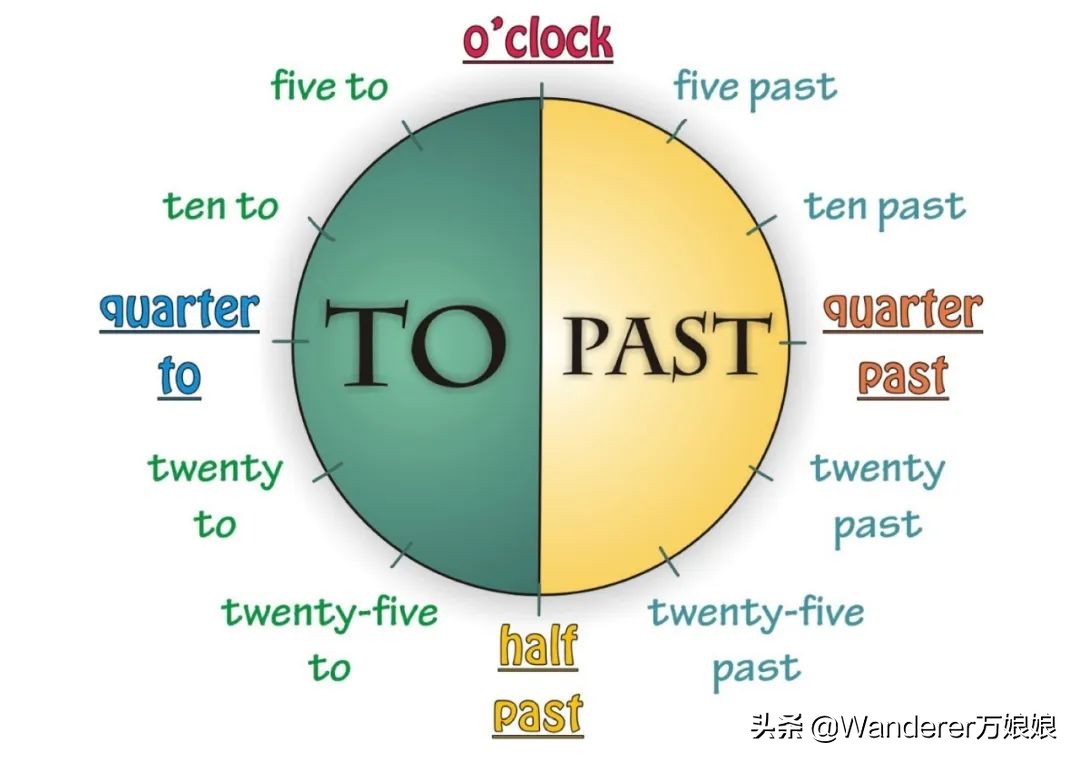 英语时间的表达总结,关于英语时间表达的小口诀