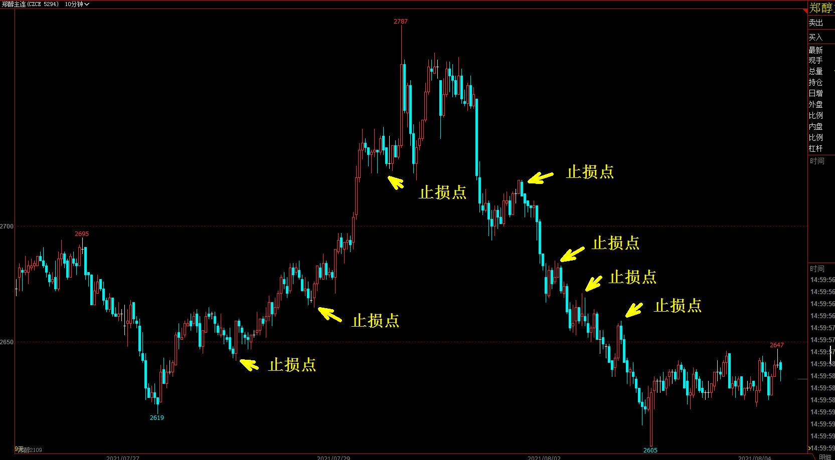 如何正确的处理持仓,如何利用持仓量进行交易