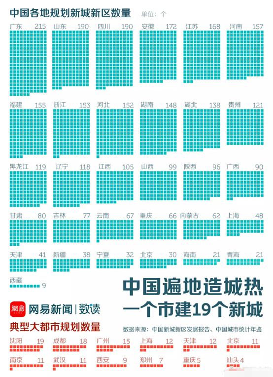 哪些城市不能买新区,哪些城市的新区规划会是坑