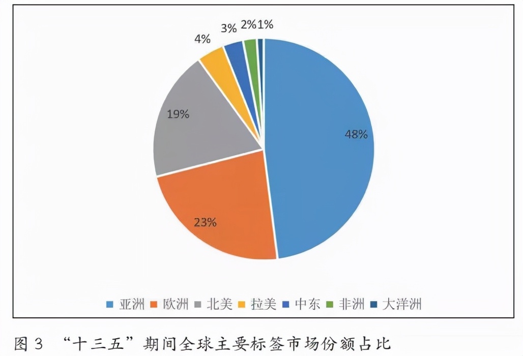 不干胶标签印刷市场现状,最新包装印刷行业发展趋势